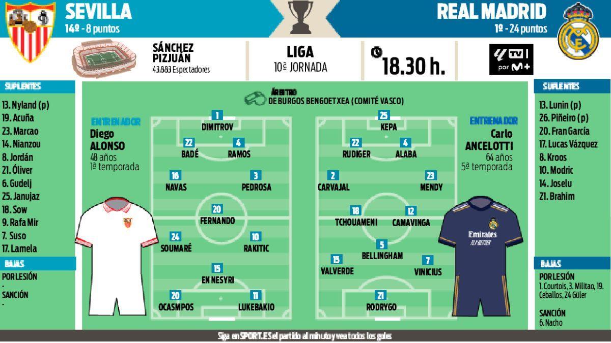 Alineaciones probables del Sevilla - Real Madrid de la jornada 10 de la Liga