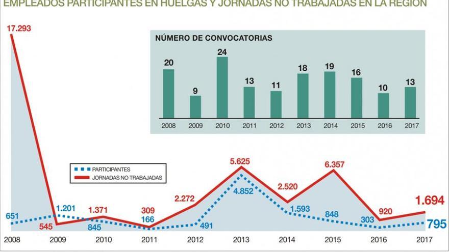 La incidencia de las huelgas en Extremadura, entre las más bajas del país