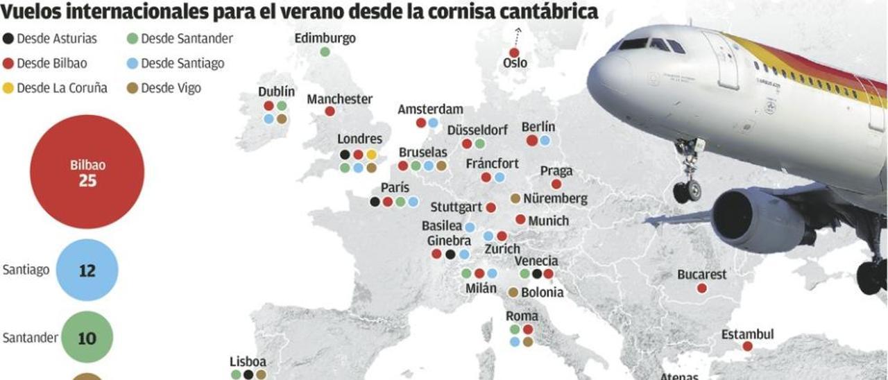 Asturias tiene la peor oferta internacional de vuelos del Norte pese a las mejoras