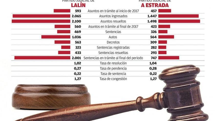 Los juzgados despacharon 3.598 asuntos el año pasado, 900 menos que en el ejercicio anterior