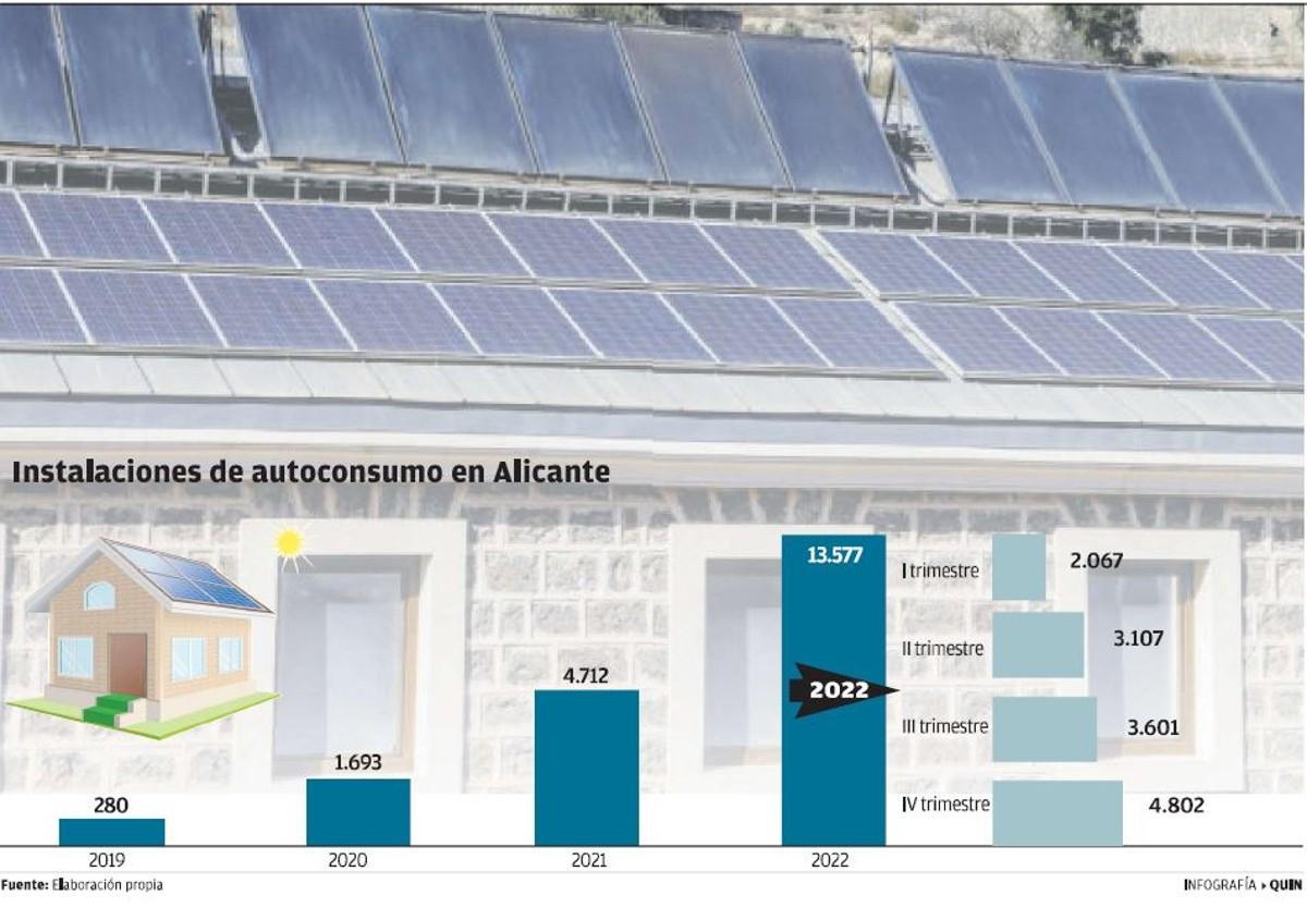 Evolución de las instalaciones de autoconsumo en Alicante.