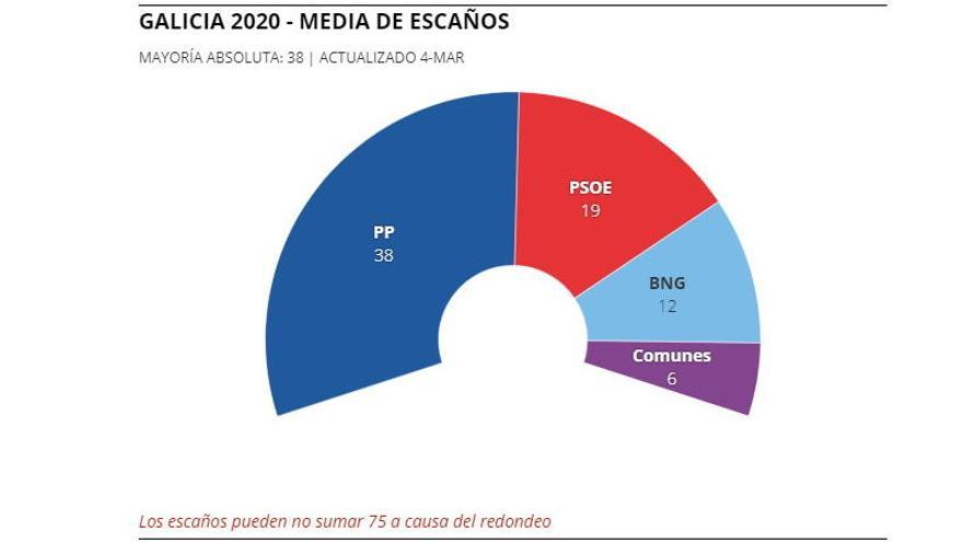 Así están las encuestas de las elecciones en Galicia 2020.