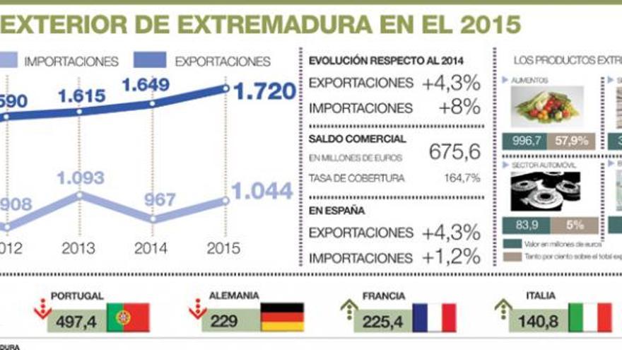 Las exportaciones extremeñas encadenan su quinto máximo anual y alcanzan 1.720 millones