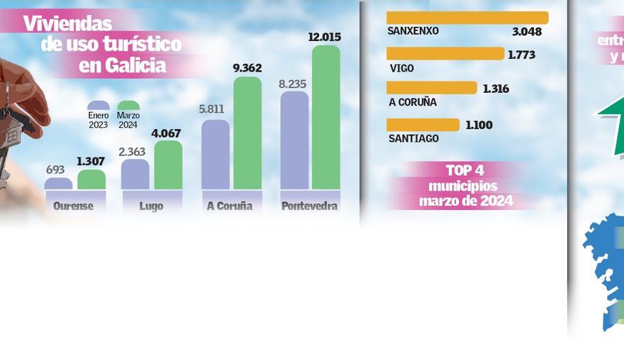 El bum de las viviendas turísticas no tiene techo en Galicia: por qué han crecido un 56% en solo un año