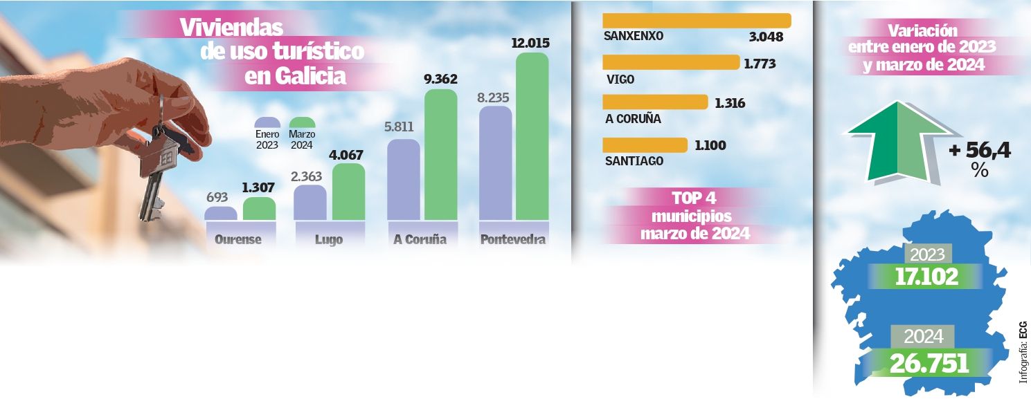 Evolución de las viviendas de uso turístico en Galicia