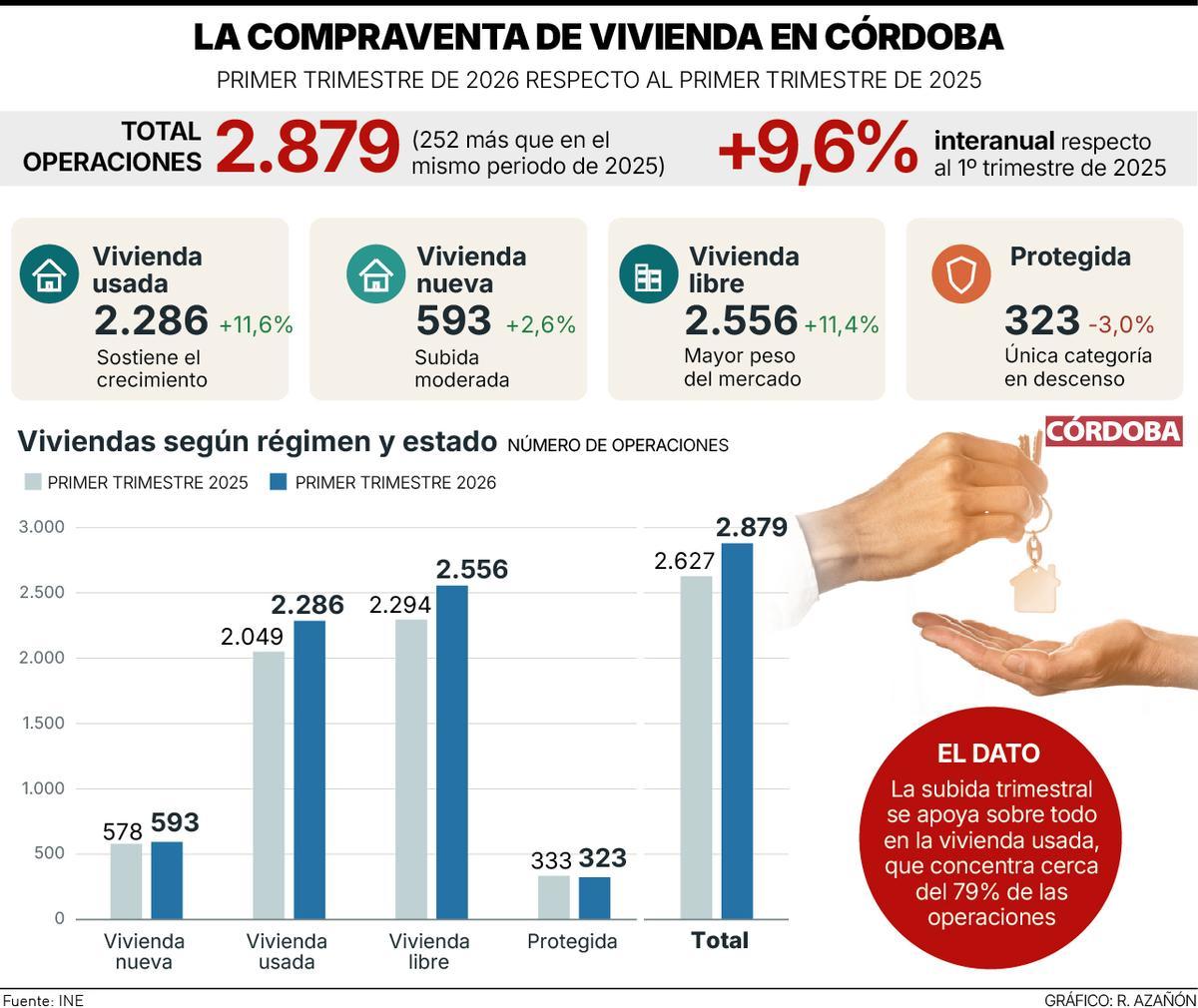 La compraventa de vivienda en Córdoba.