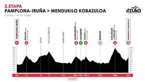 El perfil de la etapa 2 de la Itzulia 2026