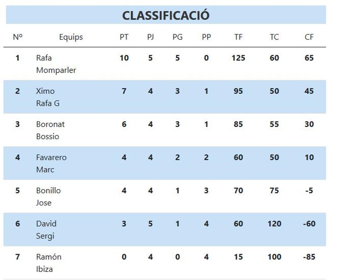 Classificació III Lliga2 de raspall.