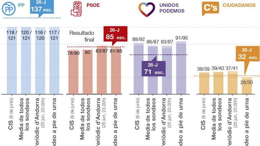 Las encuestas se estrellaron en las urnas