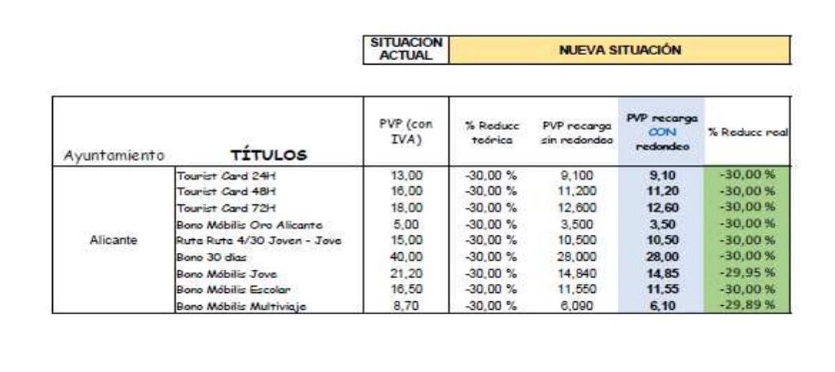 Tabla con la reducción de bonos en un 30%