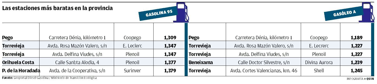 Las gasolineras más baratas de Alicante