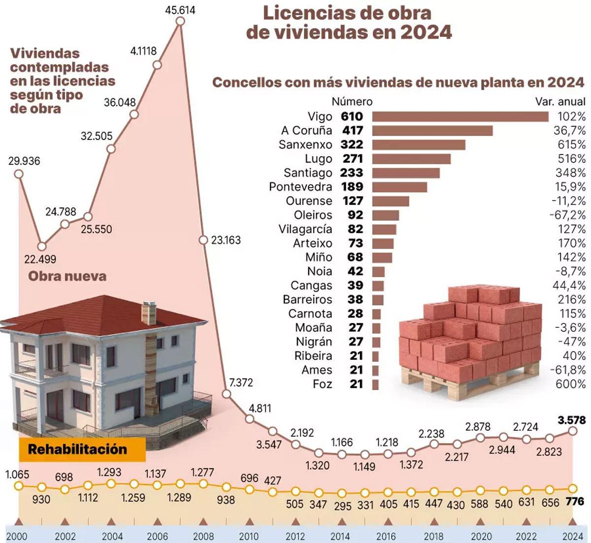 Licencias de obra en 2024.