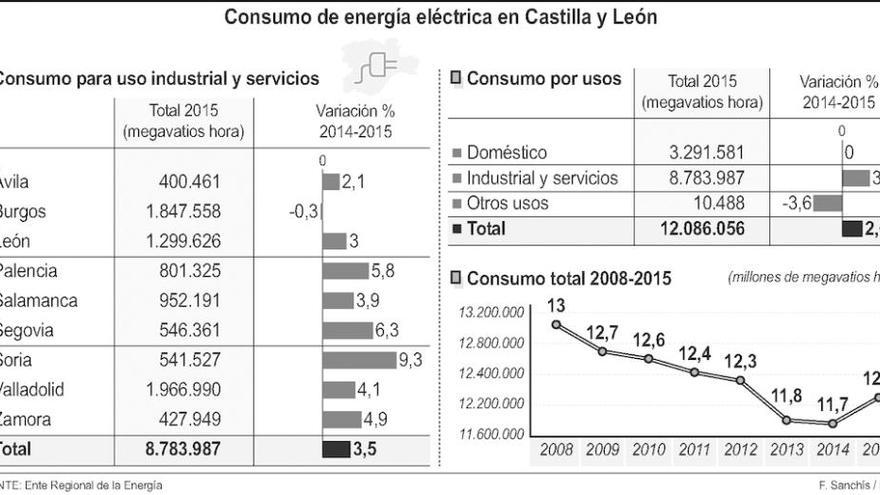 El mayor consumo de energía eléctrica muestra un repunte en la producción