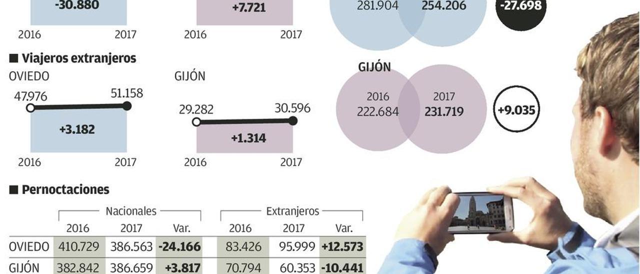 Oviedo se mantiene líder del turismo en Asturias en pernoctaciones y visitantes