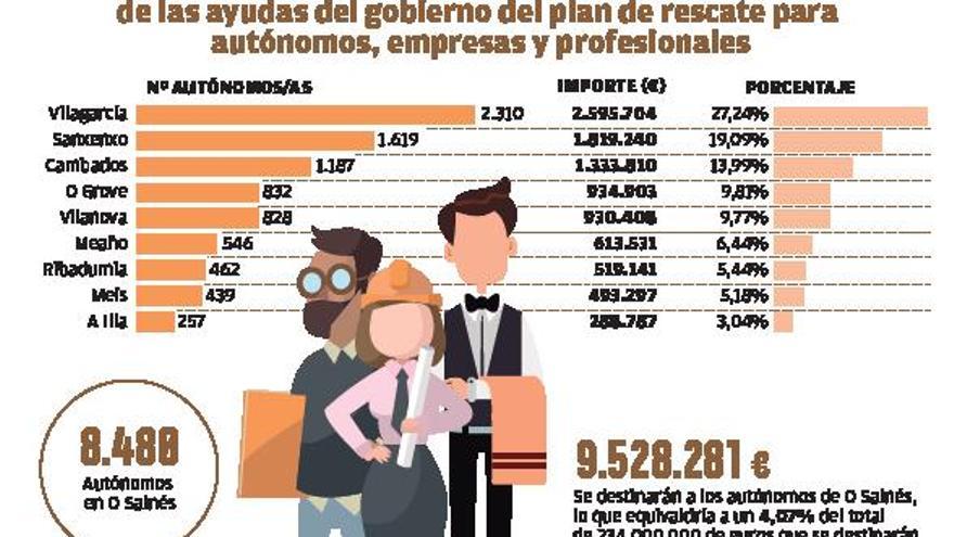 O Salnés tendrá una ayuda por valor de 9,5 millones de euros para sus autónomos  | HUGO BARREIRO