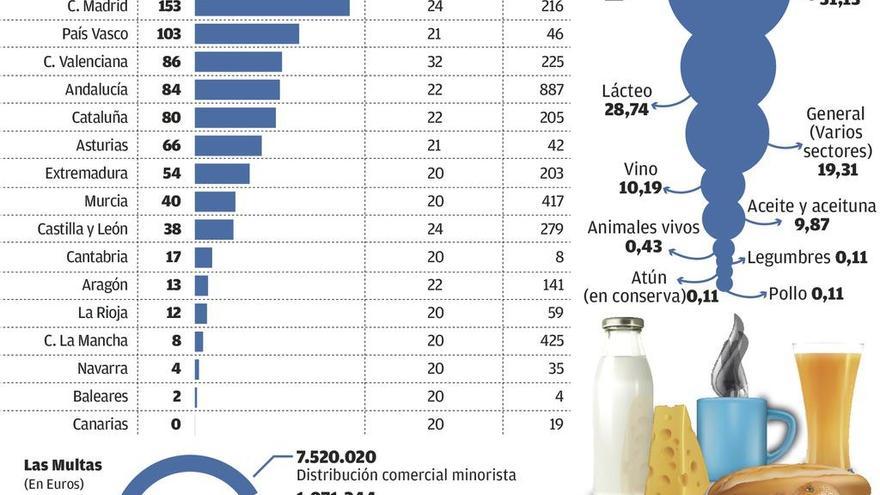 Las industrias gallegas lideran las multas por incumplir contratos y plazos de pago