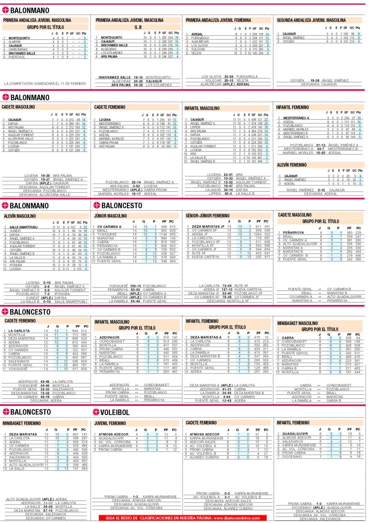 Consulte aquí las clasificaciones del deporte base cordobés