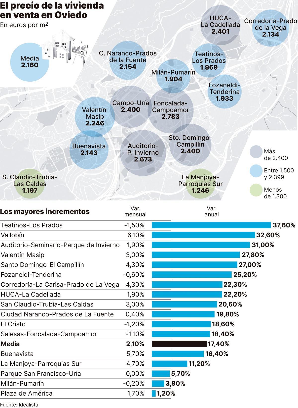El precio de la vivienda en venta en Oviedo