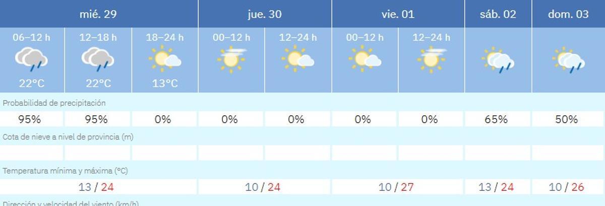 Predicción del tiempo para la semana en Córdoba.