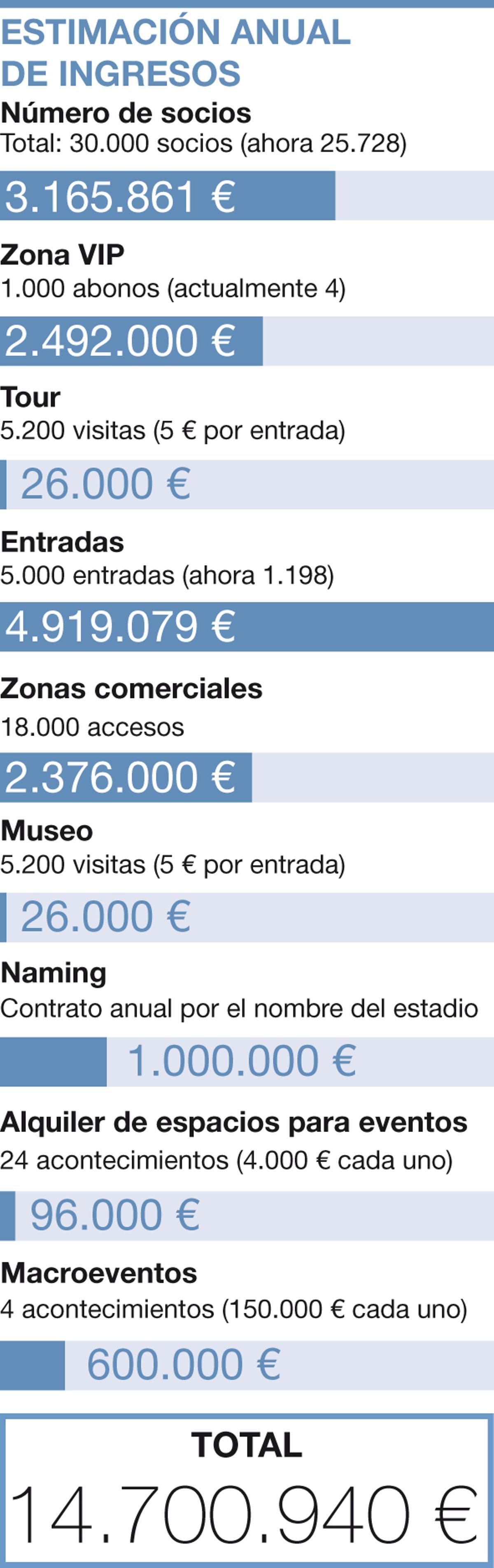 Esta es la estimación anual de ingresos del Real Zaragoza.