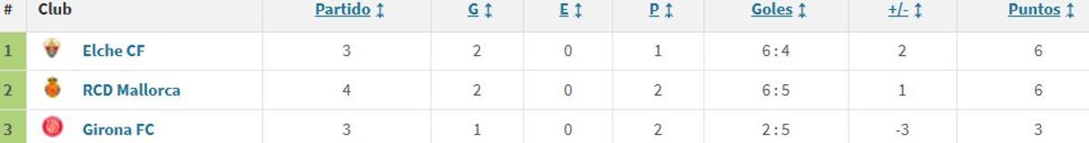 Razón por la que el Elche marcha primero entre los equipos empatados a 38 unidades en 34 jornadas