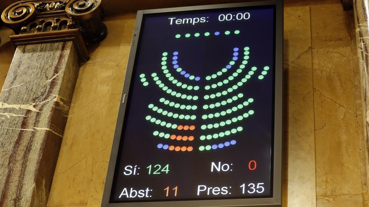 Votación en el Pleno del Parlament