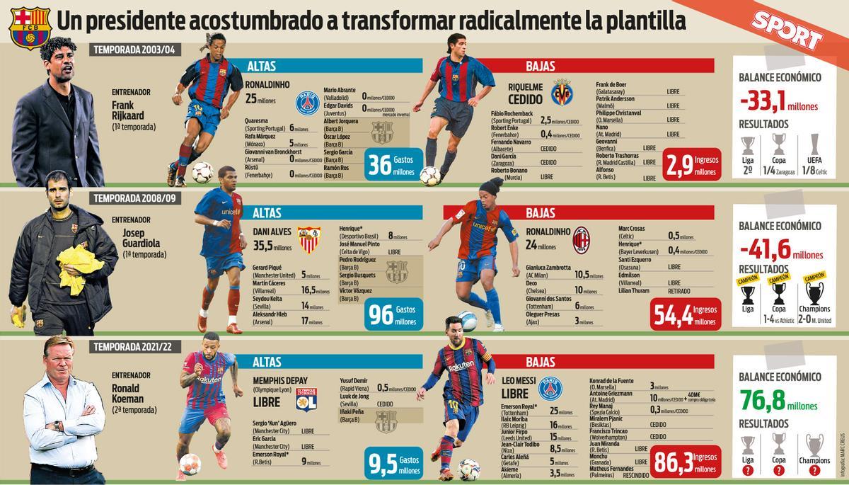 Las altas y bajas de las tres revoluciones de Laporta: 2003, 2008 y 2021