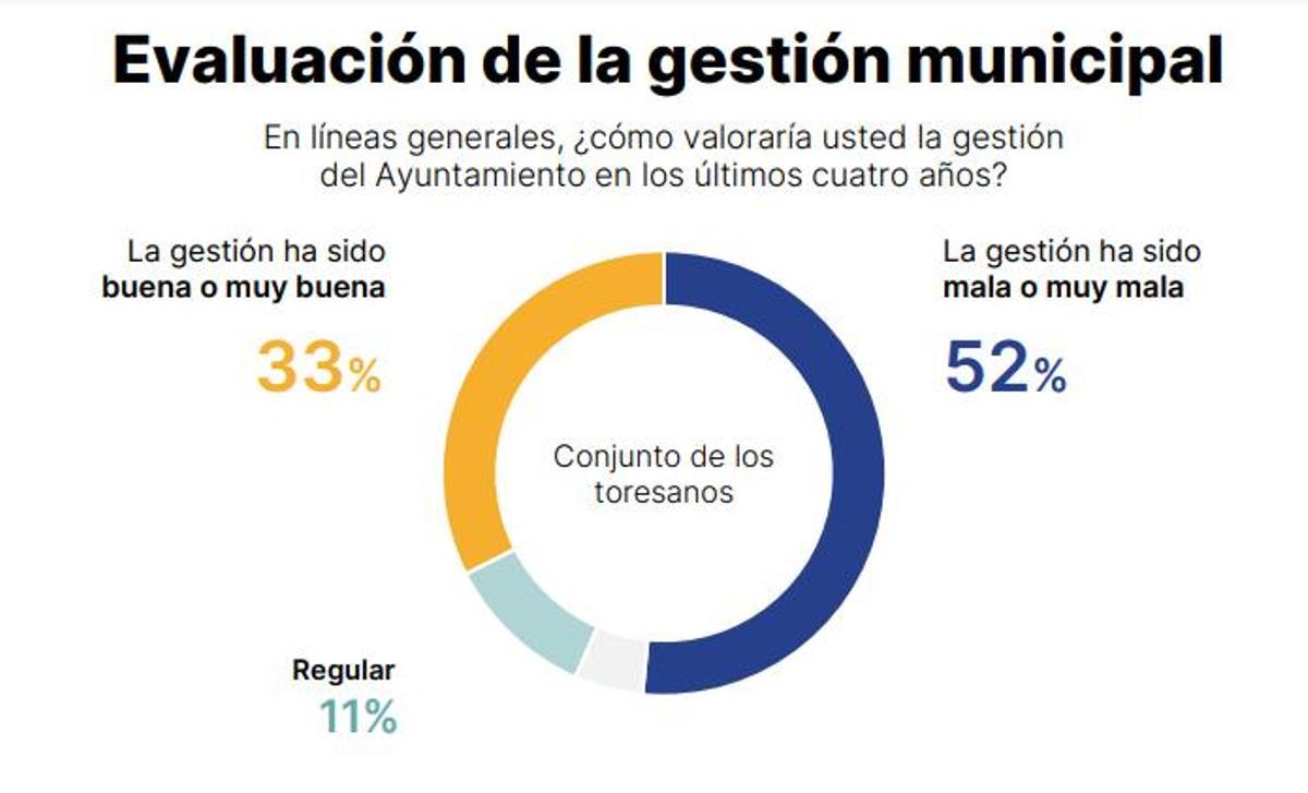 Cuadro con los resultados de las respuestas sobre la gestión municipal