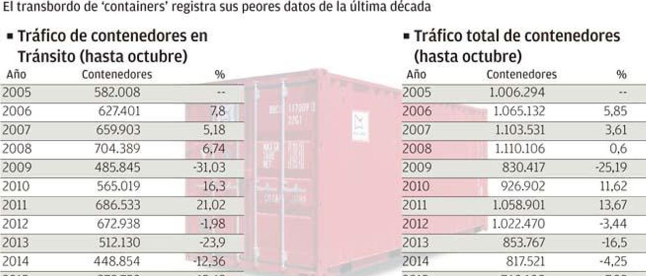 El Puerto registra los peores datos de tráfico de contenedores de la década