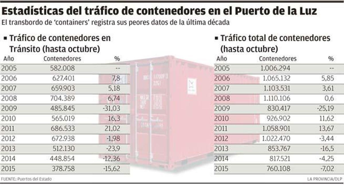 El Puerto registra los peores datos de tráfico de contenedores de la década