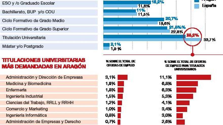 Solo el 28,2% de las empresas demanda titulados universitarios