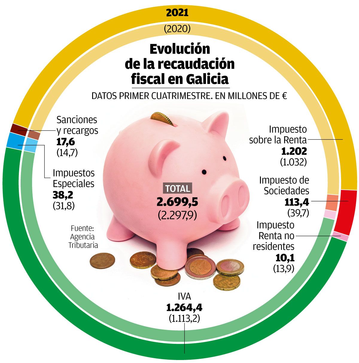 Evolución de la recaudación fiscal en Galicia