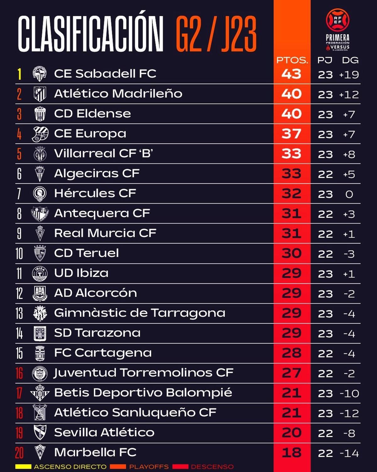 Clasificación del grupo 2 de Primera Federación después de la jornada 23 de liga.