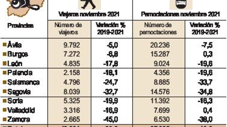 La llegada de visitantes a Zamora cae un 45% en noviembre respecto a la época prepandemia