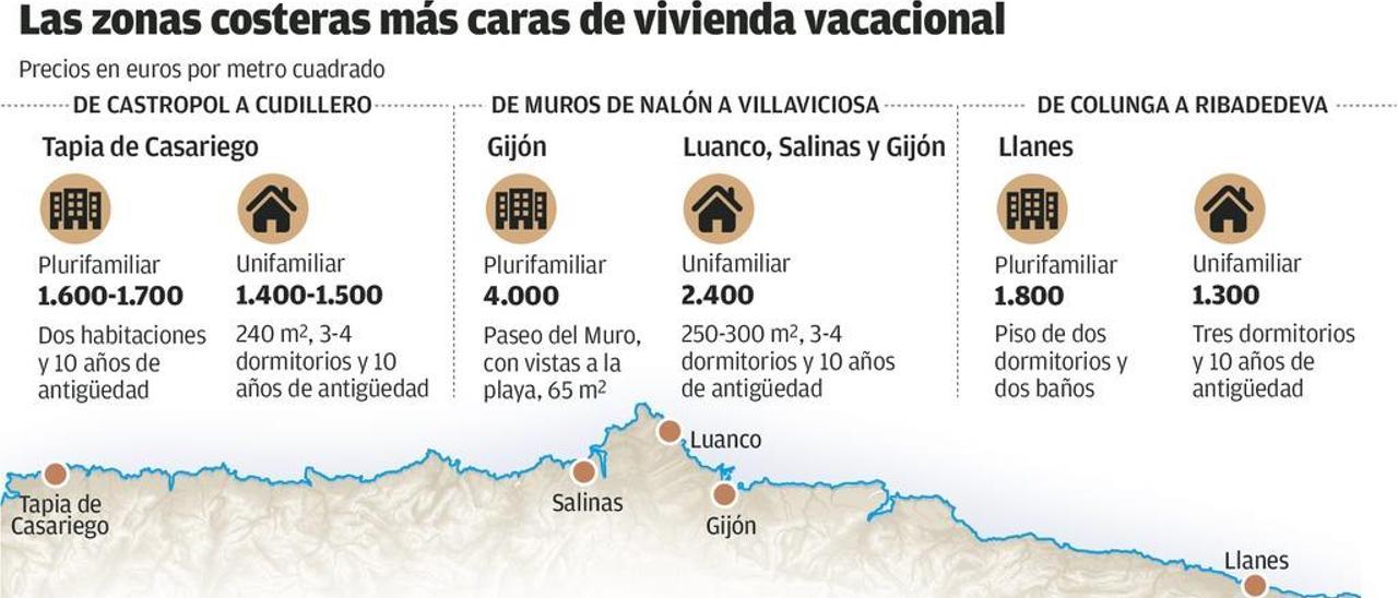 Madrileños y vascos reaniman la demanda de vivienda turística en la costa asturiana