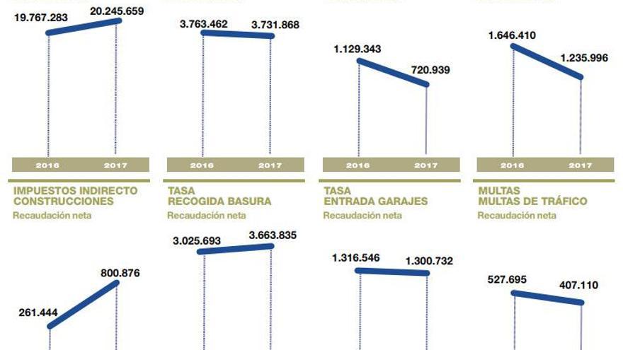 Contribuyentes adeudan 28 millones de euros al Ayuntamiento de Cáceres de tributos