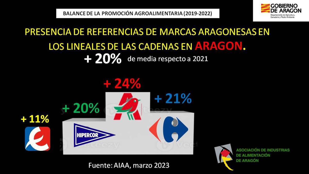 Presencia de marcas aragonesas en los lineales de las cadenas en Aragón.