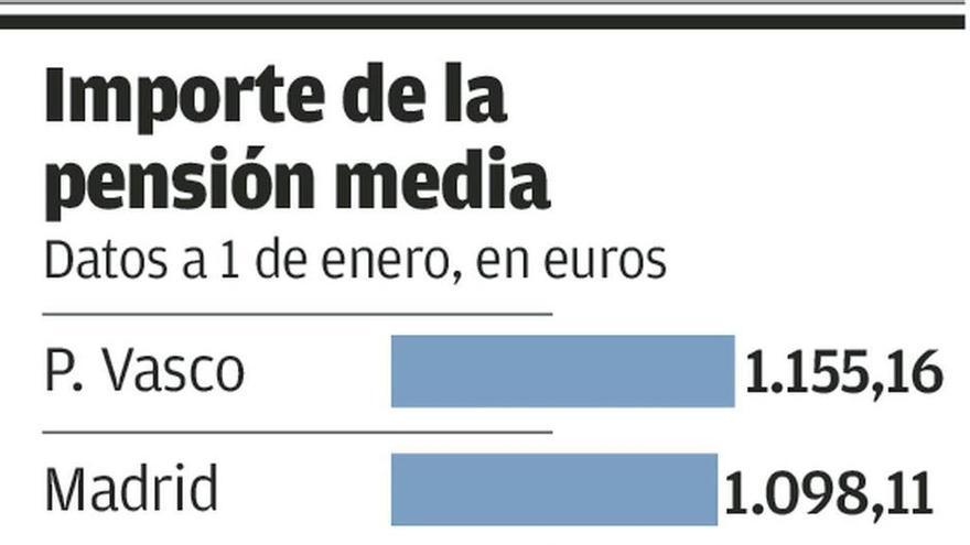 La pensión media en Asturias aumentó el 1,7% en el último año