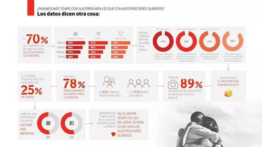 El 70% del tiempo que pasan los españoles al móvil lo dedican a comunicarse con familiares y amigos