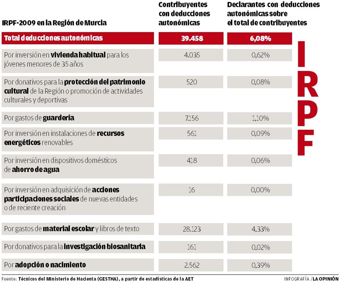 Las deducciones autonómicas en el IRPF solo llegan a 40.000 murcianos