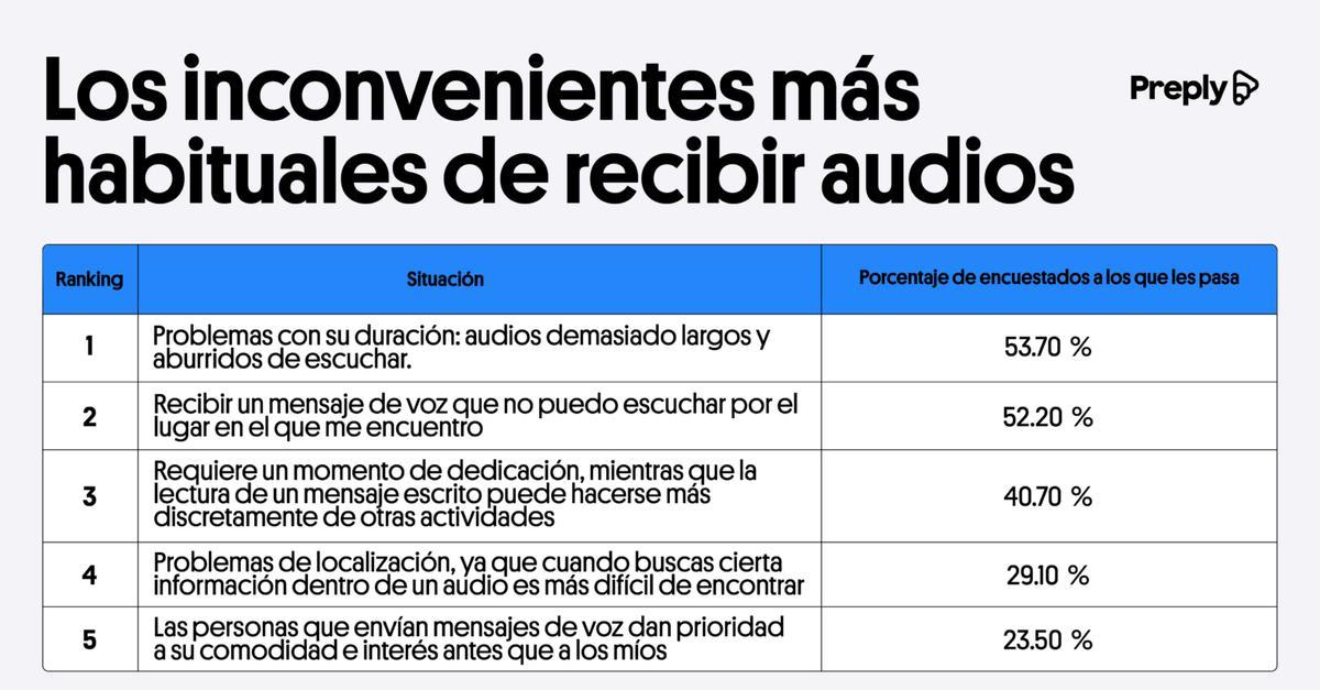 Los inconvenientes mas habituales de recibir audios