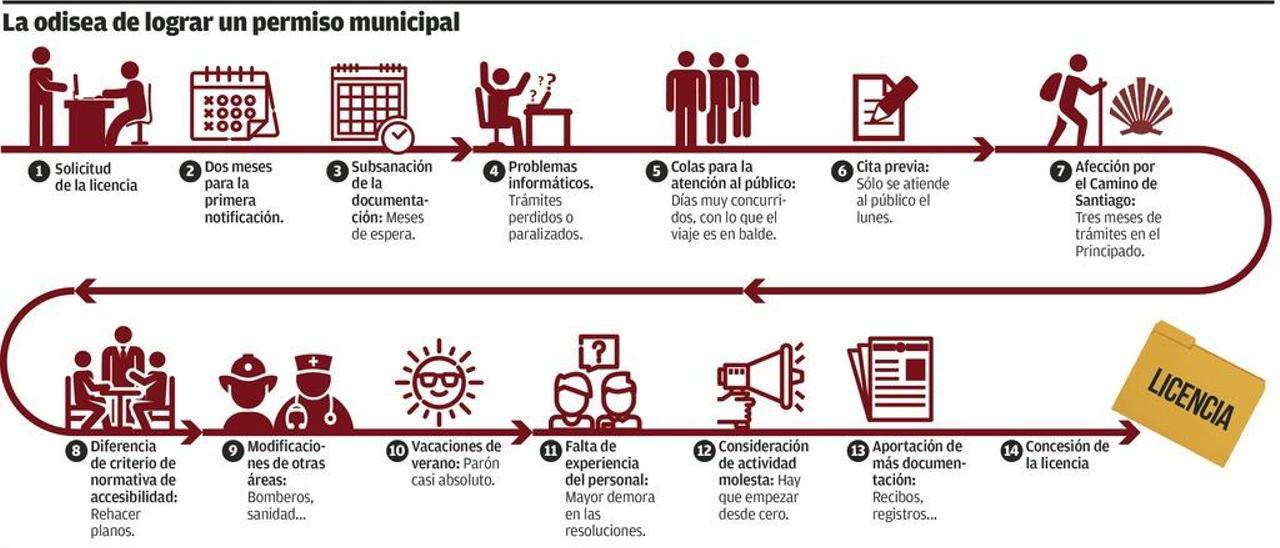 El camino interminable de las licencias en Oviedo