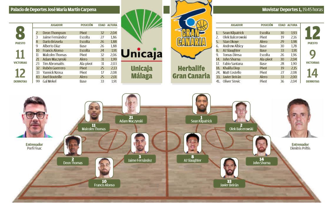 Infografía del encuentro Unicaja - CB Gran Canaria