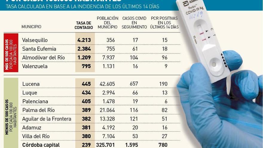 La capital cordobesa se aproxima a una tasa de 250 casos de covid por 100.000 habitantes