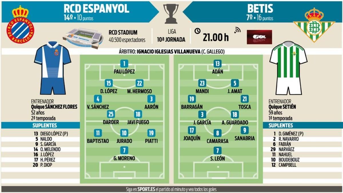 Alineaciones probables del Espanyol-Betis