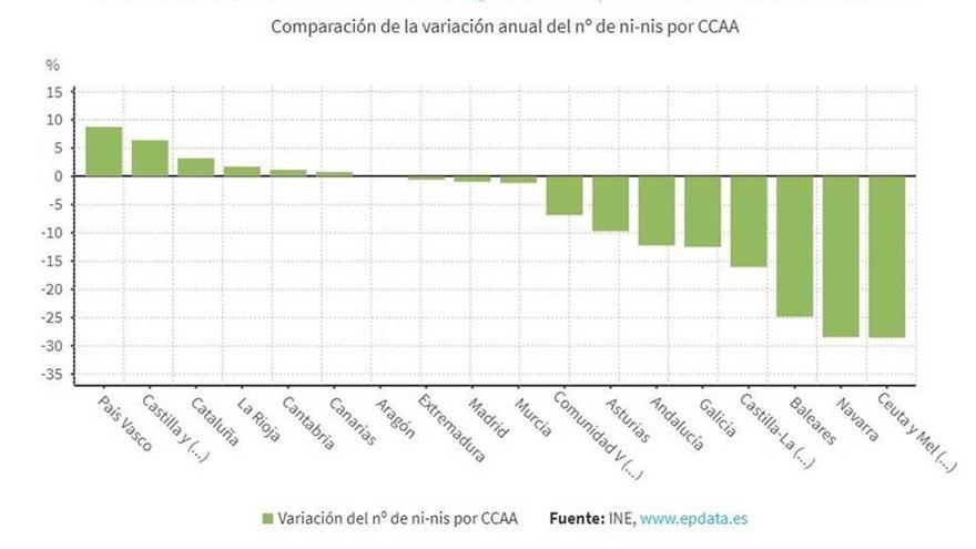 Baja el número de &#039;ni-nis&#039; en Extremadura