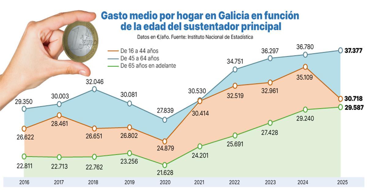 Gasto medio por hogar en Galicia en función de la edad del sustentador principal