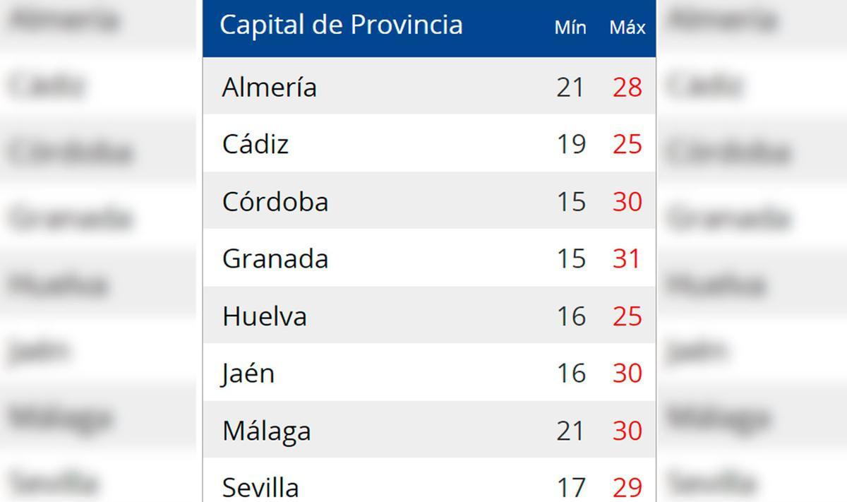 Temperaturas en Andalucía el lunes.