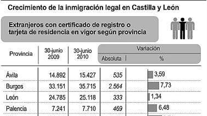 Zamora suma 877 residentes extranjeros en el último año y alcanza ya los 9.429