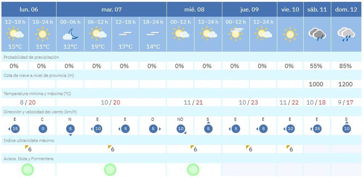 El pronóstico del tiempo en Ibiza